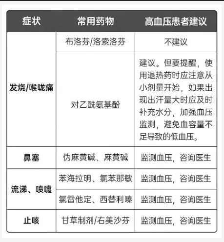 部分感冒药与退烧药含有影响血压的成分